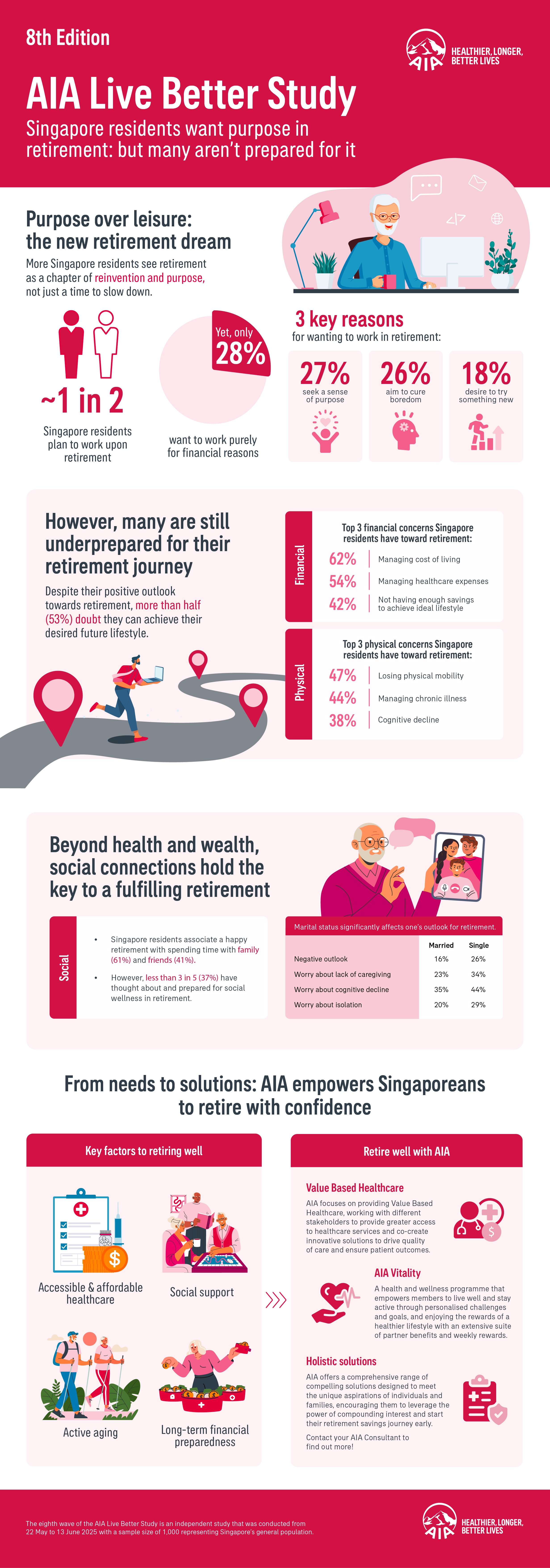 AIA Live Better Study 2025 Infographic Final