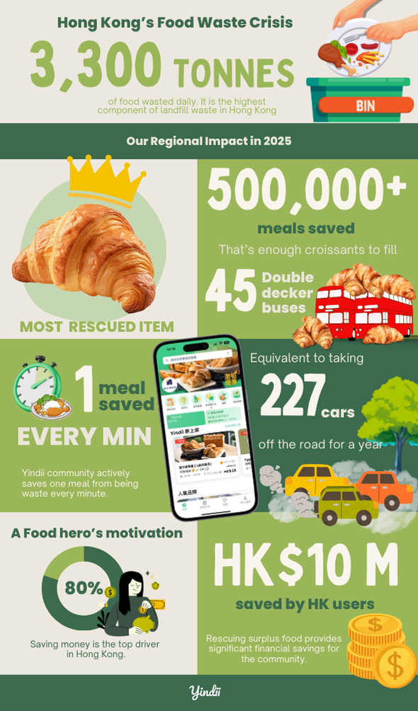 One meal rescued every minute. In 2025, the Yindii community saved over 500,000 meals across the region, helped Hong Kong users save more than HK$10 million, and kept surplus food out of landfills.