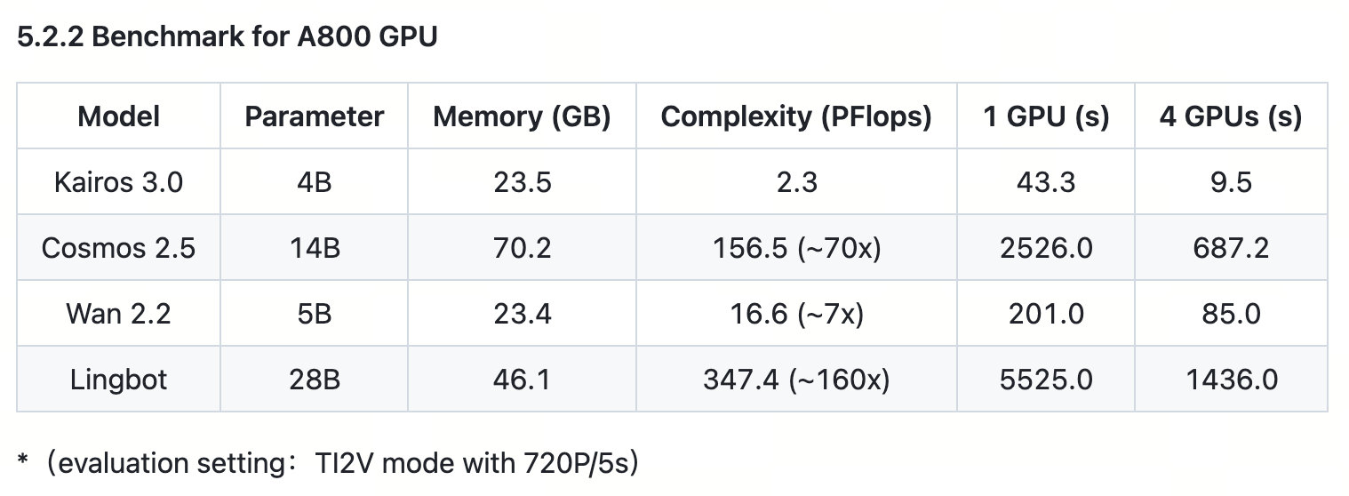 In A800 GPU benchmarks, Kairos 3.0-4B achieves order-of-magnitude breakthroughs in compute efficiency and inference speed